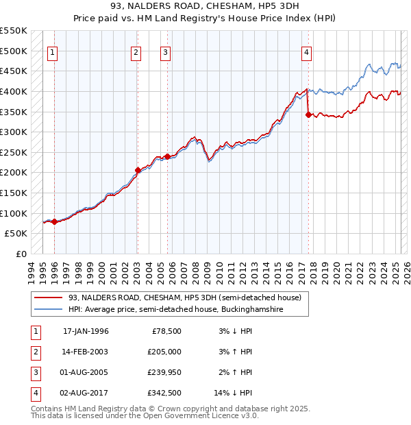 93, NALDERS ROAD, CHESHAM, HP5 3DH: Price paid vs HM Land Registry's House Price Index