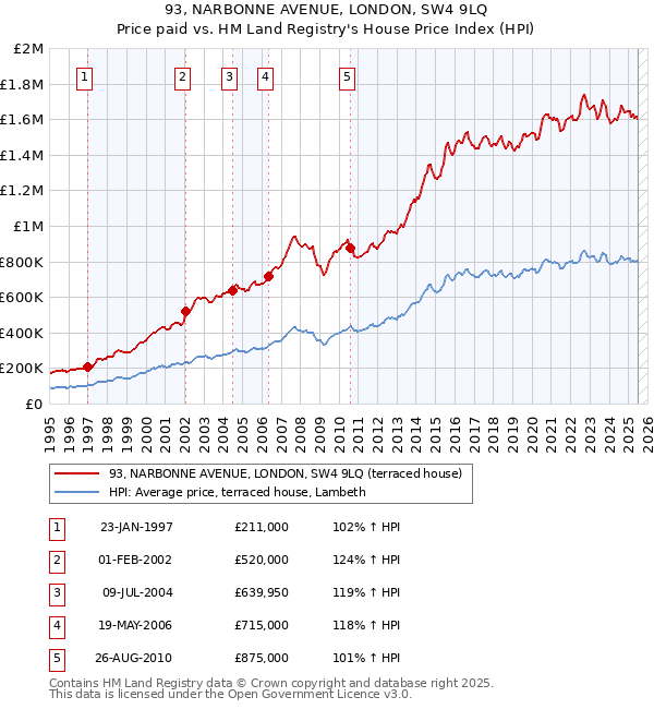 93, NARBONNE AVENUE, LONDON, SW4 9LQ: Price paid vs HM Land Registry's House Price Index