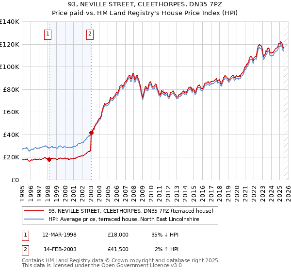 93, NEVILLE STREET, CLEETHORPES, DN35 7PZ: Price paid vs HM Land Registry's House Price Index