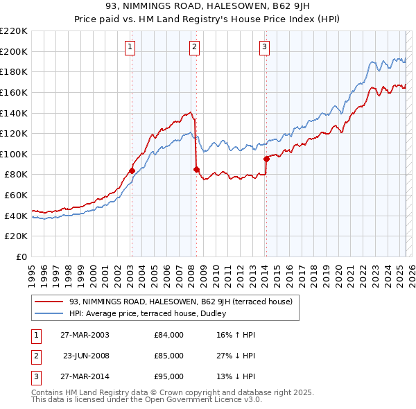 93, NIMMINGS ROAD, HALESOWEN, B62 9JH: Price paid vs HM Land Registry's House Price Index