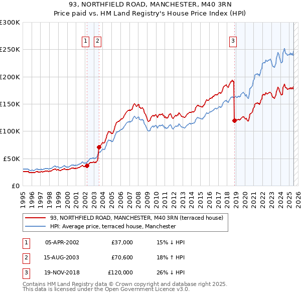 93, NORTHFIELD ROAD, MANCHESTER, M40 3RN: Price paid vs HM Land Registry's House Price Index