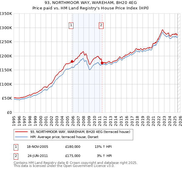 93, NORTHMOOR WAY, WAREHAM, BH20 4EG: Price paid vs HM Land Registry's House Price Index