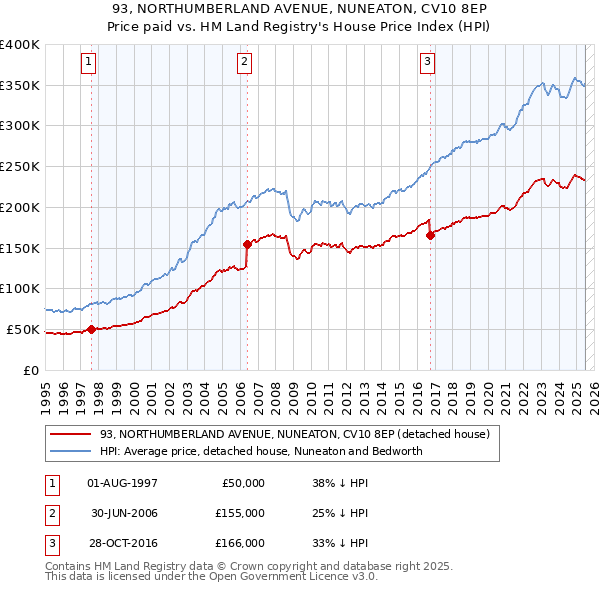 93, NORTHUMBERLAND AVENUE, NUNEATON, CV10 8EP: Price paid vs HM Land Registry's House Price Index