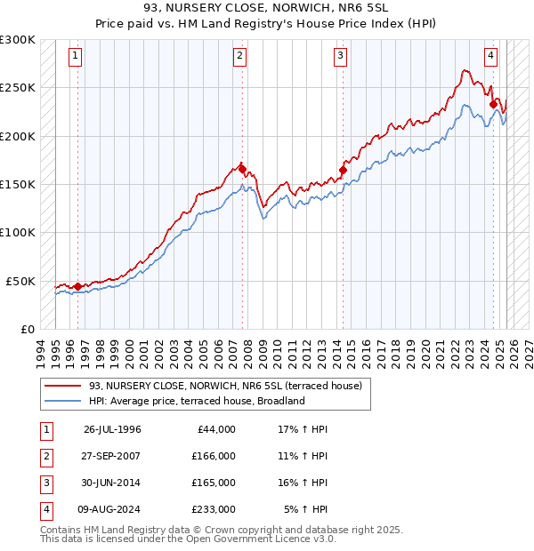 93, NURSERY CLOSE, NORWICH, NR6 5SL: Price paid vs HM Land Registry's House Price Index