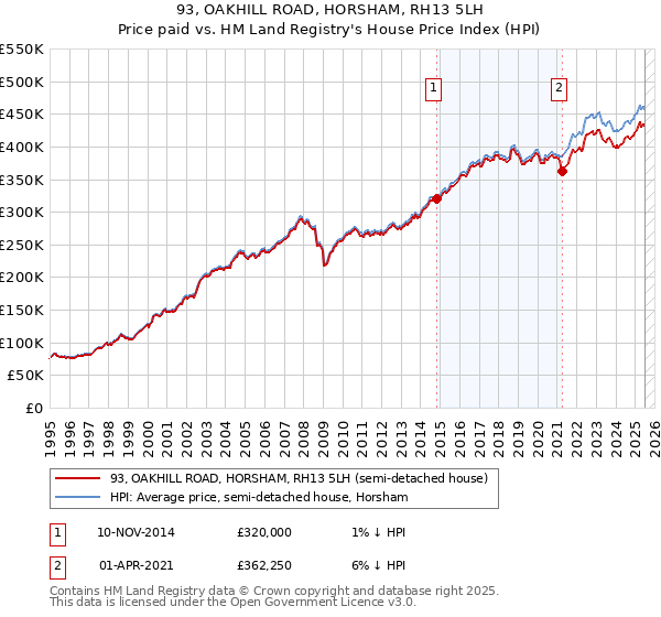 93, OAKHILL ROAD, HORSHAM, RH13 5LH: Price paid vs HM Land Registry's House Price Index