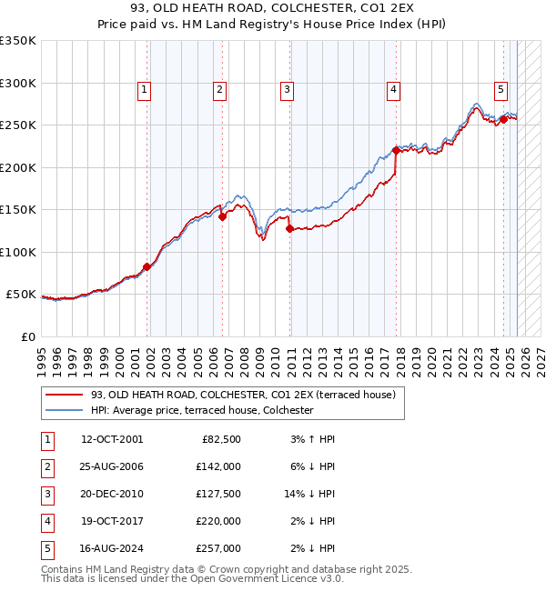 93, OLD HEATH ROAD, COLCHESTER, CO1 2EX: Price paid vs HM Land Registry's House Price Index