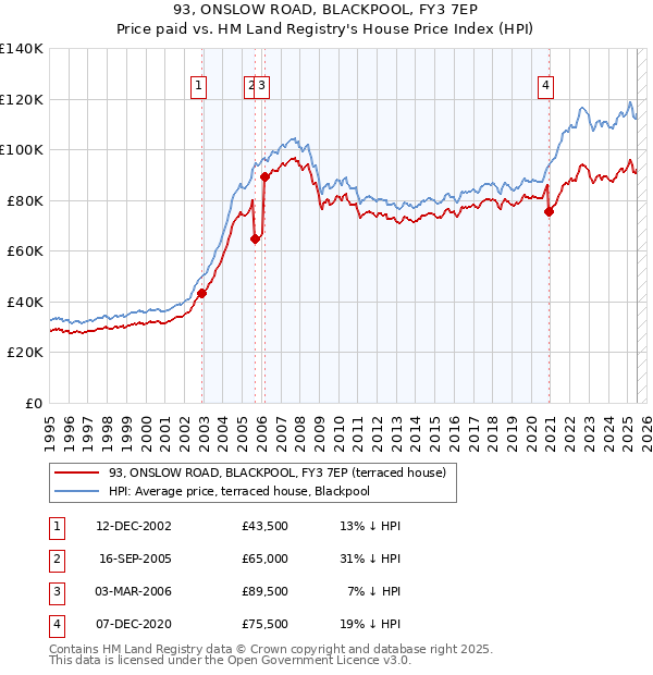 93, ONSLOW ROAD, BLACKPOOL, FY3 7EP: Price paid vs HM Land Registry's House Price Index