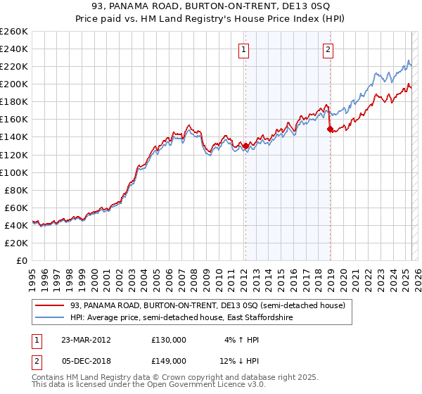 93, PANAMA ROAD, BURTON-ON-TRENT, DE13 0SQ: Price paid vs HM Land Registry's House Price Index