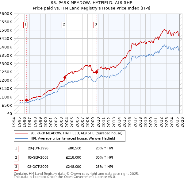 93, PARK MEADOW, HATFIELD, AL9 5HE: Price paid vs HM Land Registry's House Price Index
