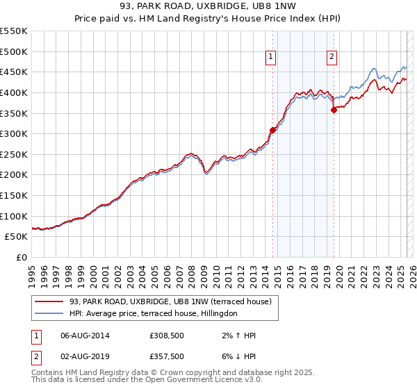 93, PARK ROAD, UXBRIDGE, UB8 1NW: Price paid vs HM Land Registry's House Price Index