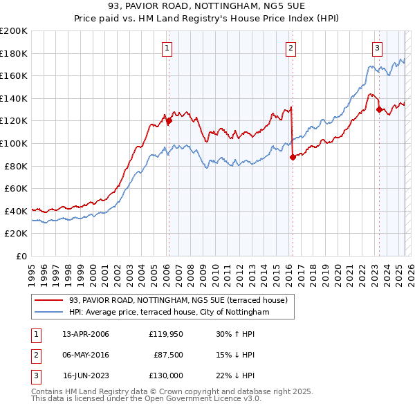 93, PAVIOR ROAD, NOTTINGHAM, NG5 5UE: Price paid vs HM Land Registry's House Price Index