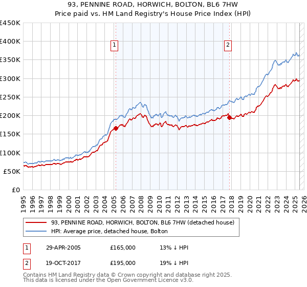 93, PENNINE ROAD, HORWICH, BOLTON, BL6 7HW: Price paid vs HM Land Registry's House Price Index