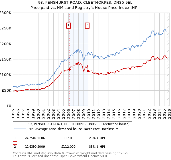 93, PENSHURST ROAD, CLEETHORPES, DN35 9EL: Price paid vs HM Land Registry's House Price Index