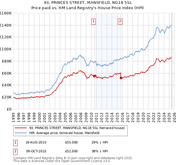 93, PRINCES STREET, MANSFIELD, NG18 5SL: Price paid vs HM Land Registry's House Price Index