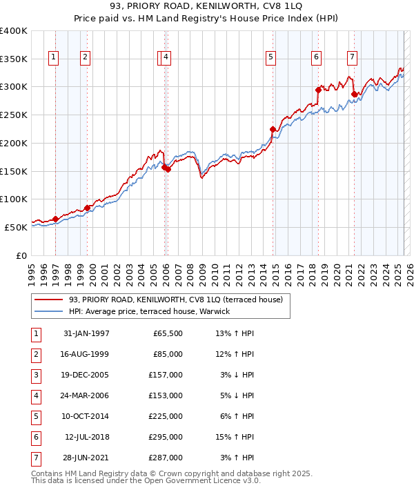 93, PRIORY ROAD, KENILWORTH, CV8 1LQ: Price paid vs HM Land Registry's House Price Index