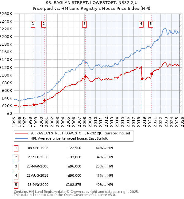 93, RAGLAN STREET, LOWESTOFT, NR32 2JU: Price paid vs HM Land Registry's House Price Index