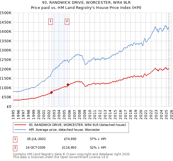 93, RANDWICK DRIVE, WORCESTER, WR4 9LR: Price paid vs HM Land Registry's House Price Index