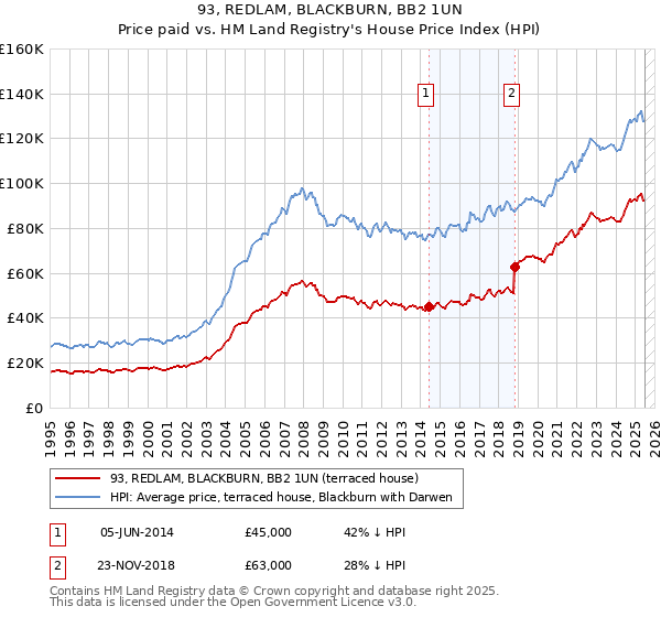 93, REDLAM, BLACKBURN, BB2 1UN: Price paid vs HM Land Registry's House Price Index