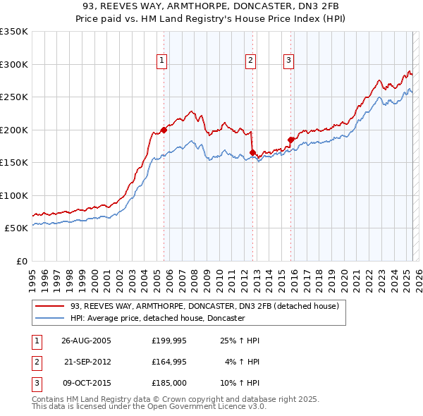 93, REEVES WAY, ARMTHORPE, DONCASTER, DN3 2FB: Price paid vs HM Land Registry's House Price Index