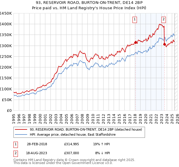 93, RESERVOIR ROAD, BURTON-ON-TRENT, DE14 2BP: Price paid vs HM Land Registry's House Price Index
