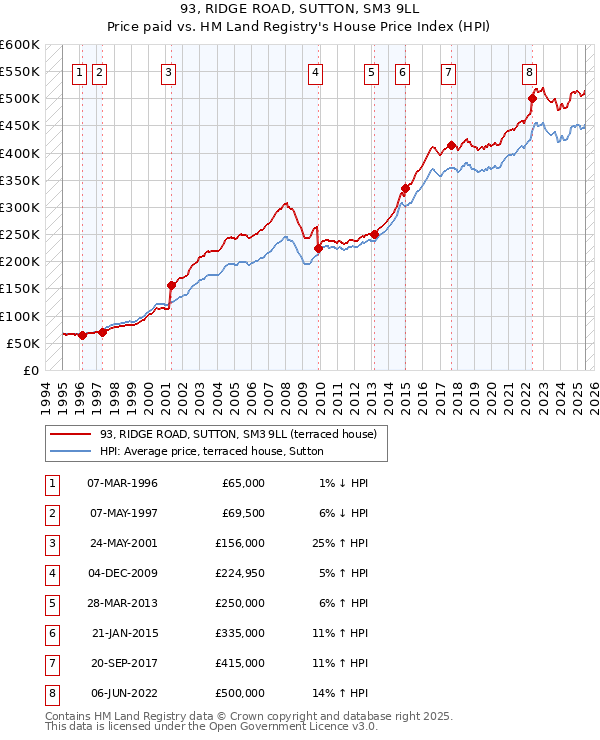 93, RIDGE ROAD, SUTTON, SM3 9LL: Price paid vs HM Land Registry's House Price Index