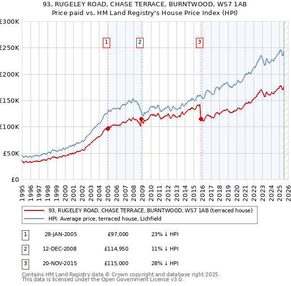 93, RUGELEY ROAD, CHASE TERRACE, BURNTWOOD, WS7 1AB: Price paid vs HM Land Registry's House Price Index