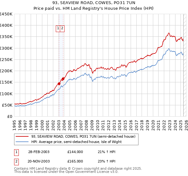 93, SEAVIEW ROAD, COWES, PO31 7UN: Price paid vs HM Land Registry's House Price Index