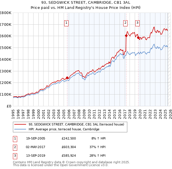 93, SEDGWICK STREET, CAMBRIDGE, CB1 3AL: Price paid vs HM Land Registry's House Price Index