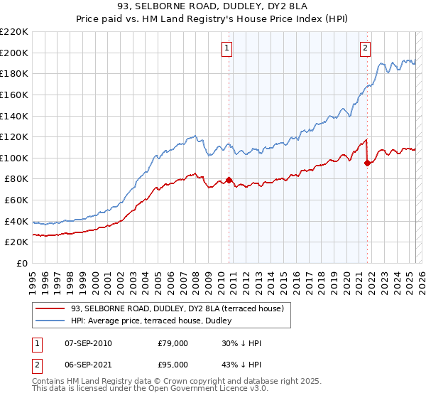 93, SELBORNE ROAD, DUDLEY, DY2 8LA: Price paid vs HM Land Registry's House Price Index