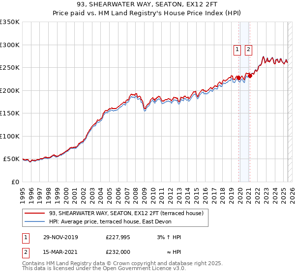 93, SHEARWATER WAY, SEATON, EX12 2FT: Price paid vs HM Land Registry's House Price Index