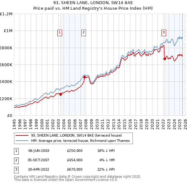 93, SHEEN LANE, LONDON, SW14 8AE: Price paid vs HM Land Registry's House Price Index