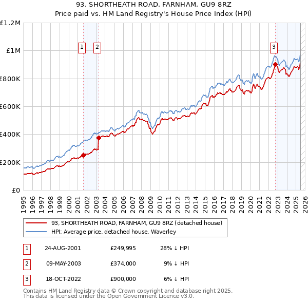 93, SHORTHEATH ROAD, FARNHAM, GU9 8RZ: Price paid vs HM Land Registry's House Price Index