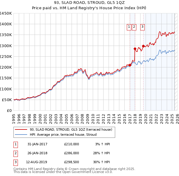 93, SLAD ROAD, STROUD, GL5 1QZ: Price paid vs HM Land Registry's House Price Index