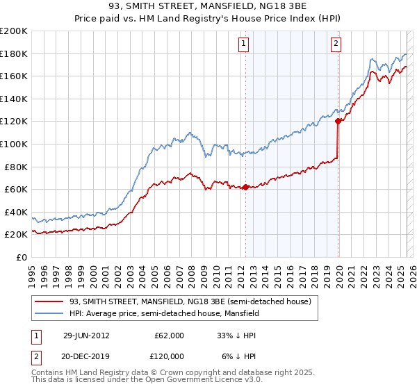 93, SMITH STREET, MANSFIELD, NG18 3BE: Price paid vs HM Land Registry's House Price Index