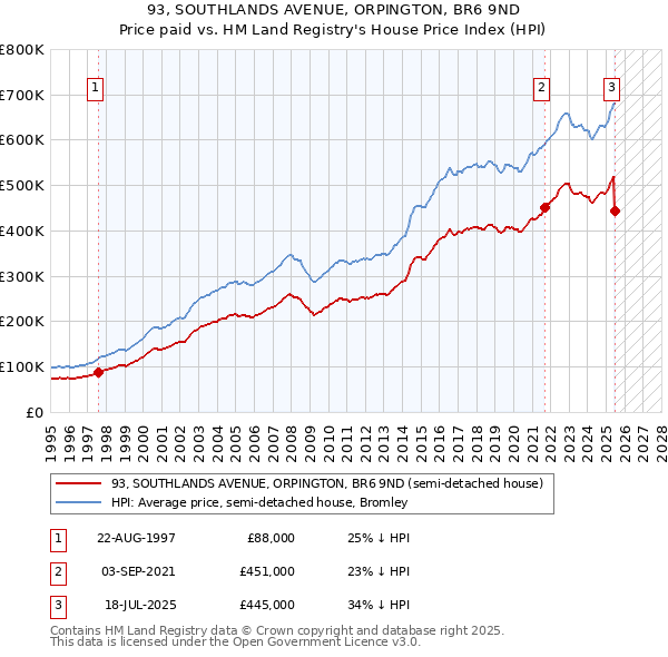 93, SOUTHLANDS AVENUE, ORPINGTON, BR6 9ND: Price paid vs HM Land Registry's House Price Index