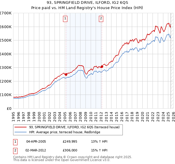 93, SPRINGFIELD DRIVE, ILFORD, IG2 6QS: Price paid vs HM Land Registry's House Price Index