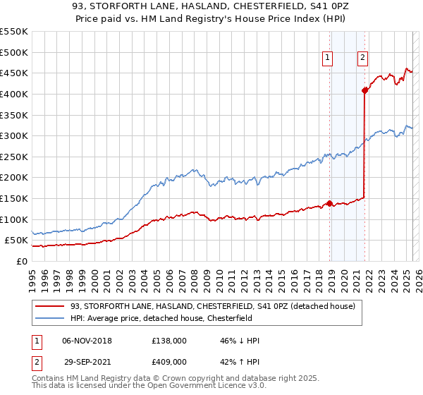93, STORFORTH LANE, HASLAND, CHESTERFIELD, S41 0PZ: Price paid vs HM Land Registry's House Price Index