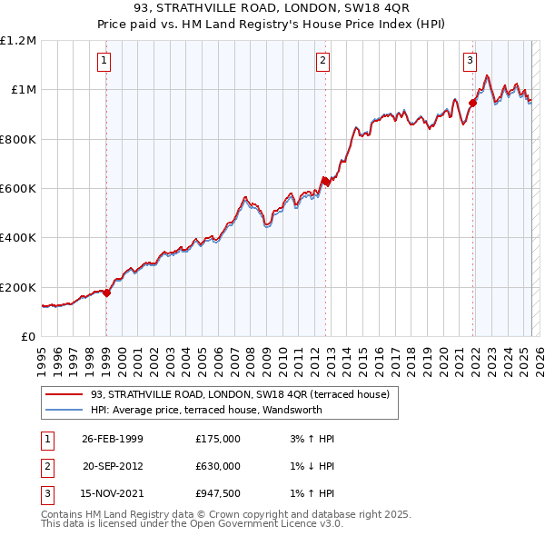 93, STRATHVILLE ROAD, LONDON, SW18 4QR: Price paid vs HM Land Registry's House Price Index
