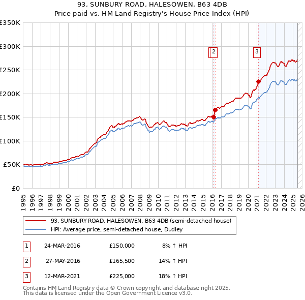 93, SUNBURY ROAD, HALESOWEN, B63 4DB: Price paid vs HM Land Registry's House Price Index