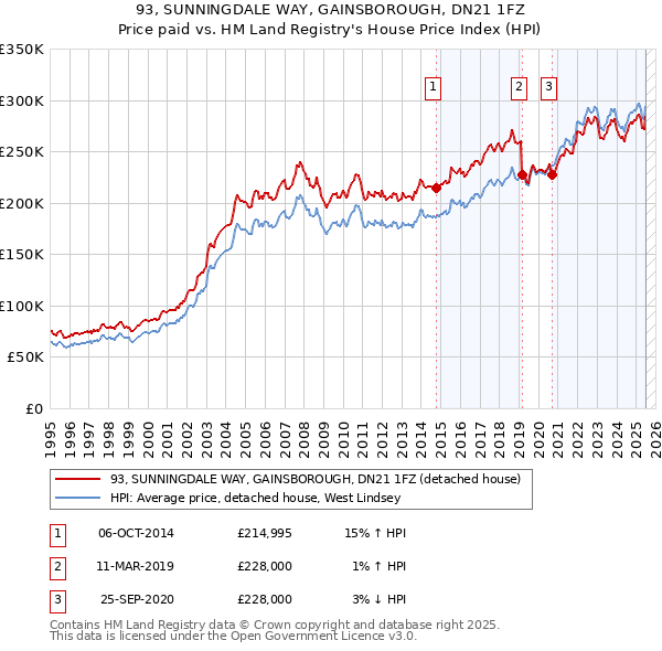 93, SUNNINGDALE WAY, GAINSBOROUGH, DN21 1FZ: Price paid vs HM Land Registry's House Price Index