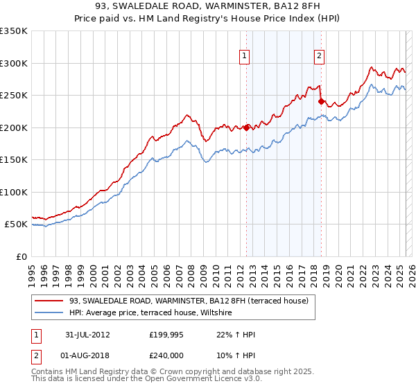 93, SWALEDALE ROAD, WARMINSTER, BA12 8FH: Price paid vs HM Land Registry's House Price Index