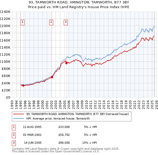 93, TAMWORTH ROAD, AMINGTON, TAMWORTH, B77 3BY: Price paid vs HM Land Registry's House Price Index
