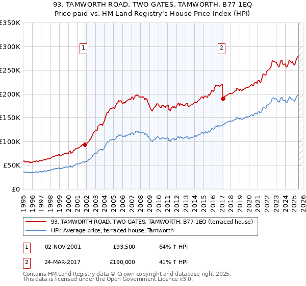 93, TAMWORTH ROAD, TWO GATES, TAMWORTH, B77 1EQ: Price paid vs HM Land Registry's House Price Index