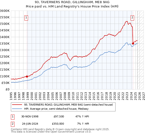93, TAVERNERS ROAD, GILLINGHAM, ME8 9AG: Price paid vs HM Land Registry's House Price Index