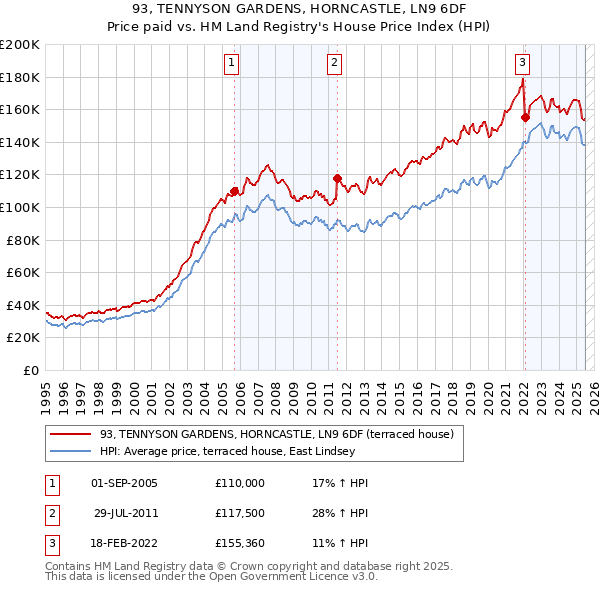 93, TENNYSON GARDENS, HORNCASTLE, LN9 6DF: Price paid vs HM Land Registry's House Price Index