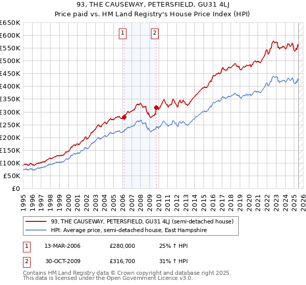 93, THE CAUSEWAY, PETERSFIELD, GU31 4LJ: Price paid vs HM Land Registry's House Price Index