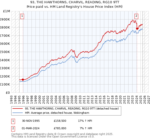 93, THE HAWTHORNS, CHARVIL, READING, RG10 9TT: Price paid vs HM Land Registry's House Price Index