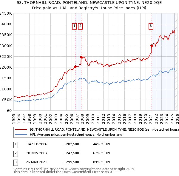 93, THORNHILL ROAD, PONTELAND, NEWCASTLE UPON TYNE, NE20 9QE: Price paid vs HM Land Registry's House Price Index
