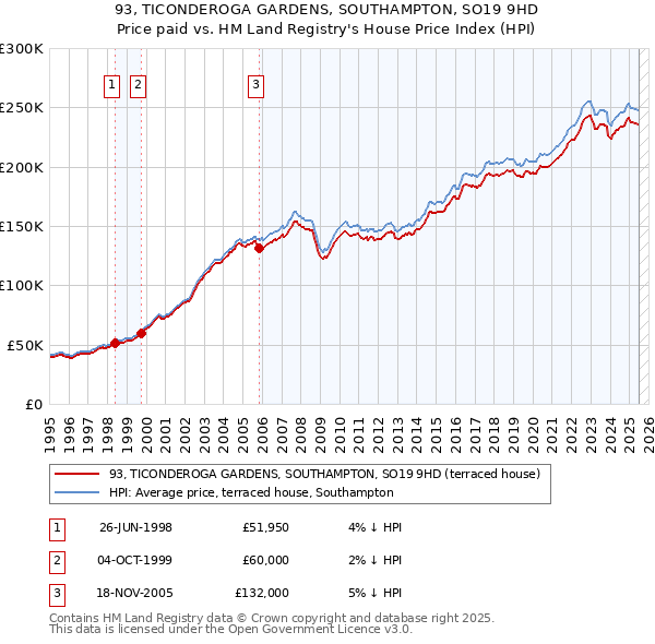 93, TICONDEROGA GARDENS, SOUTHAMPTON, SO19 9HD: Price paid vs HM Land Registry's House Price Index