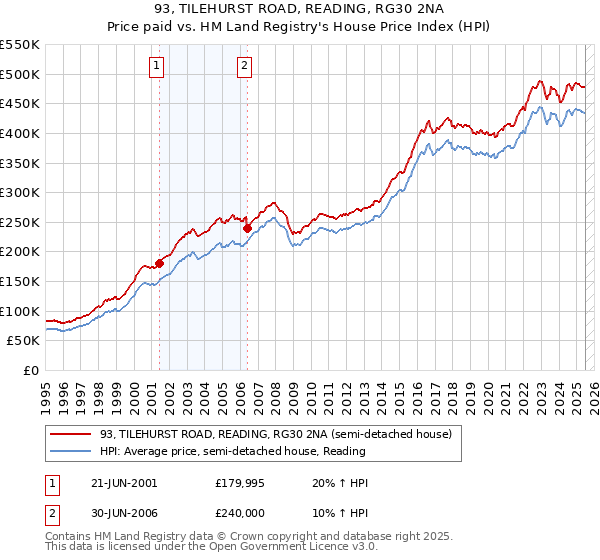93, TILEHURST ROAD, READING, RG30 2NA: Price paid vs HM Land Registry's House Price Index